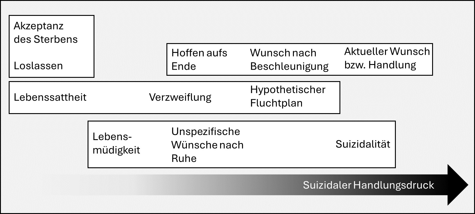 Formen von Todeswünschen